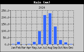 Reg Anuaal de Lluvia